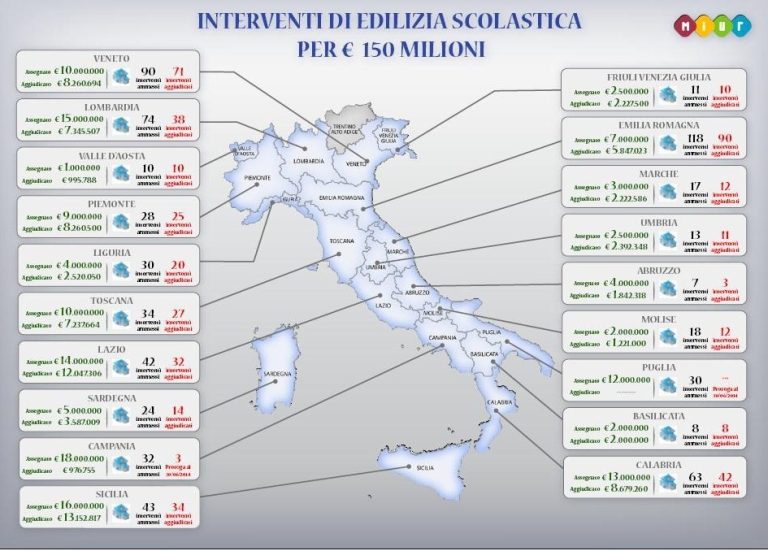 EDILIZIA SCOLASTICA – Piano da 150 milioni, assegnati 462 interventi. Presto un piano pluriennale