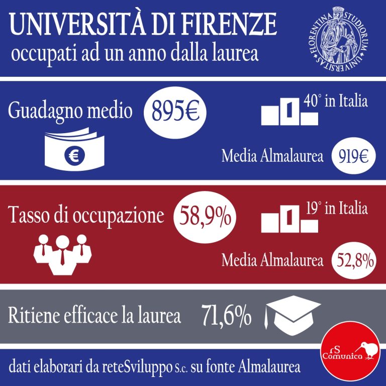 LAUREA A FIRENZE: dopo un anno pagati poco ma soddisfatti. Ecco la ricerca