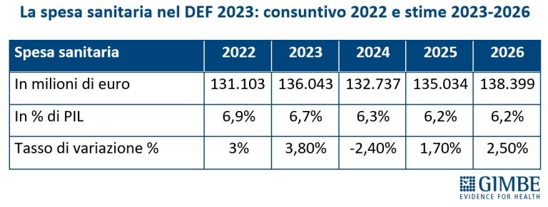 Gimbe: dal DEF nessun rilancio della sanità  pubblica