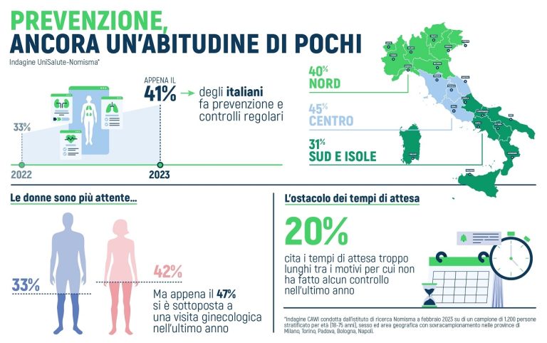 Salute: italiani più attenti a prevenzione ma meno della metà  fa controlli regolari