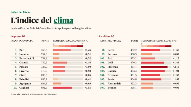 Clima: Bari qualità migliore, la classifica delle città italiane