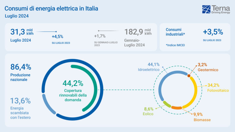 Terna, aumentano i consumi elettrici in Italia