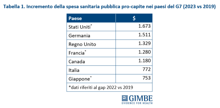 SPESA SANITARIA, ITALIA sotto media OCSE