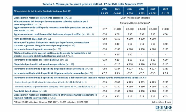 MANOVRA 2025, GIMBE: “PER LA SANITÀ I CONTI NON TORNANO”