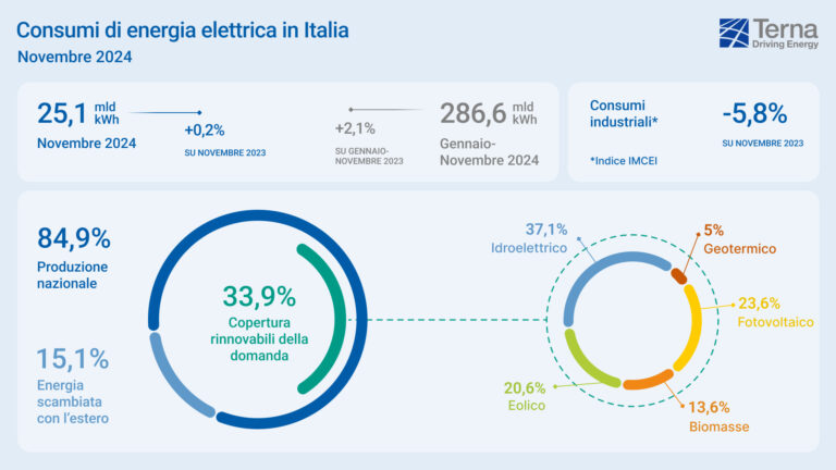 Terna, il fabbisogno di energia elettrica in Italia è stazionario