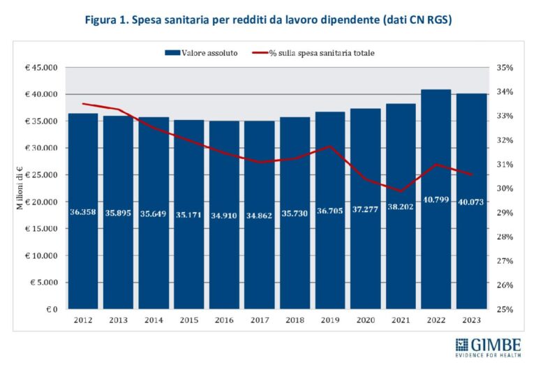 Crisi del personale sanitario senza precedenti, allarme Gimbe