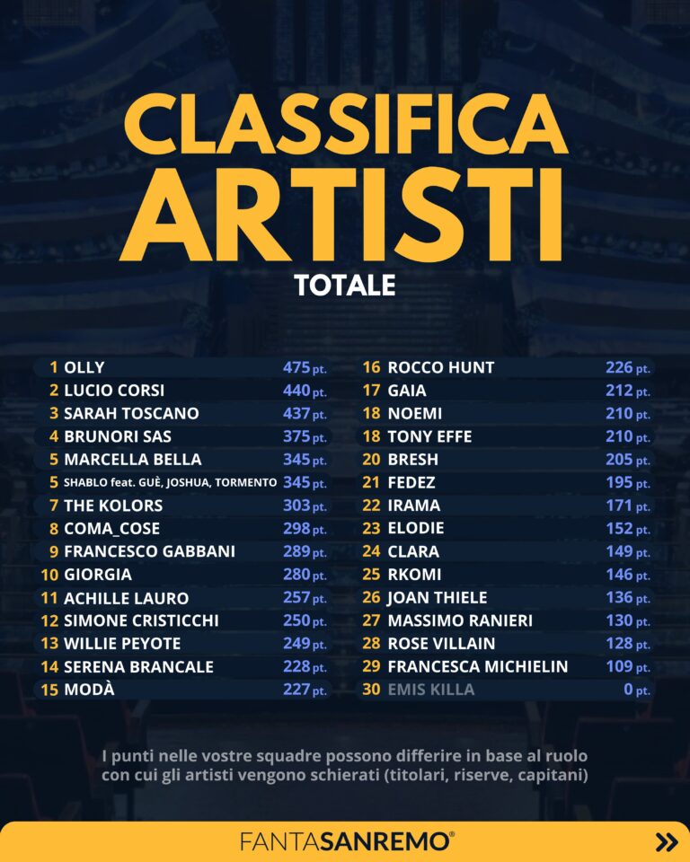 FantaSanremo, la classifica finale