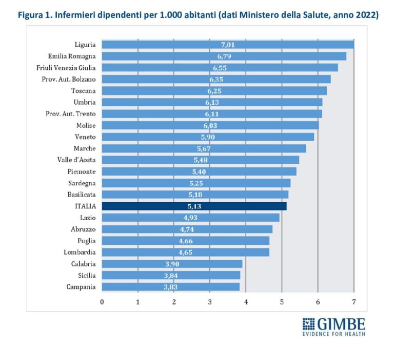 INFERMIERI: L’Italia perde 10 mila professionisti l’anno