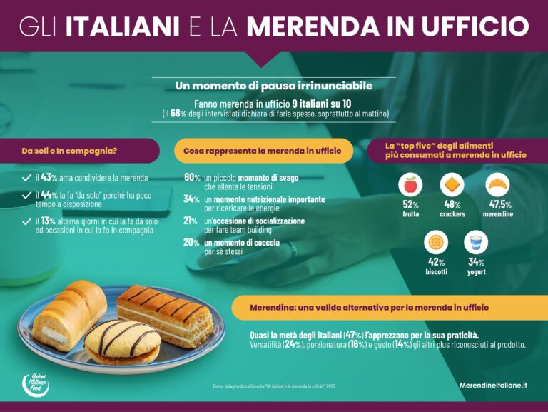 9 ITALIANI SU 10 NON RINUNCIANO ALLA MERENDA IN UFFICIO